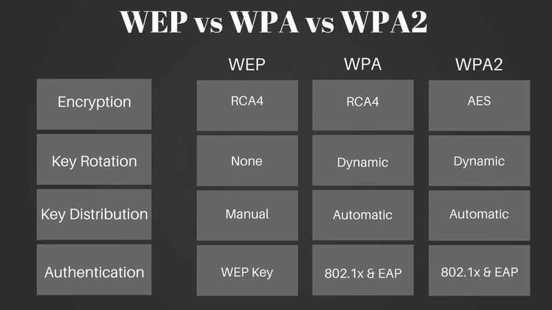 Wep gegen Wpa gegen Wpa2