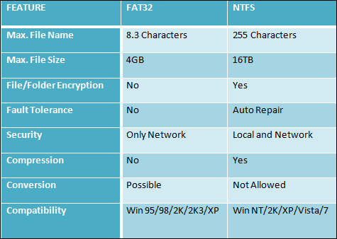NTFS gegen Fat32